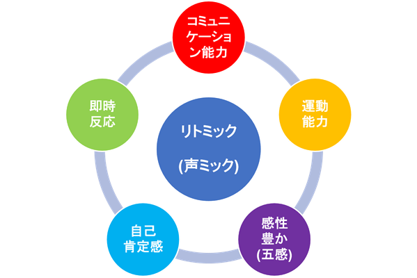 心、脳、身体を育むことができます